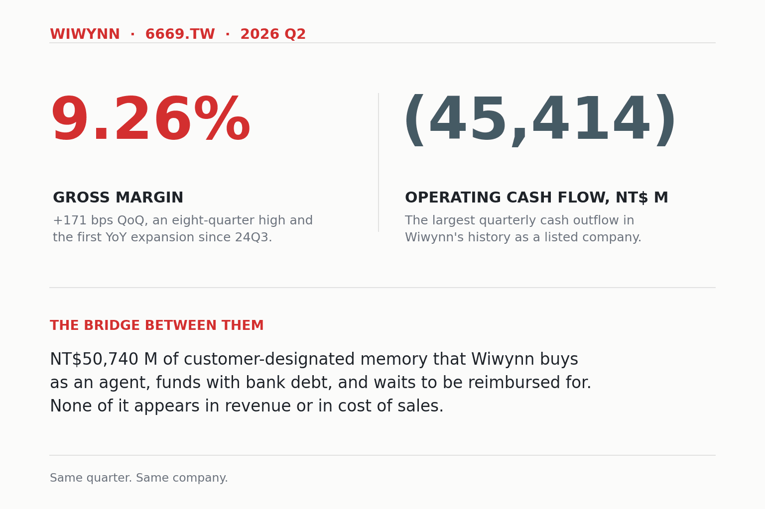 Infographic in Wiwynn red. Large type on the left reads gross margin 9.26 percent; large type on the right reads operating cash flow (45,414) NT$ million; a caption below explains the NT$50.74 billion funding gap created by agent-basis memory procurement