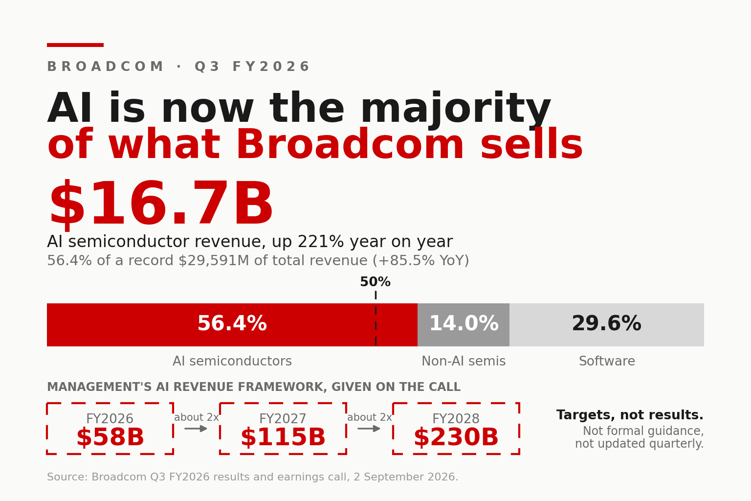 Data-forward cover in Broadcom red on near-white reading "AI is now the majority of what Broadcom sells", with $16.7B as the headline figure, a stacked bar splitting the quarter into 56.4% AI semiconductors, 14.0% non-AI semiconductors and 29.6% software against a marked 50% line, and three dashed boxes reading FY2026 $58B, FY2027 $115B and FY2028 $230B labelled as targets, not results.