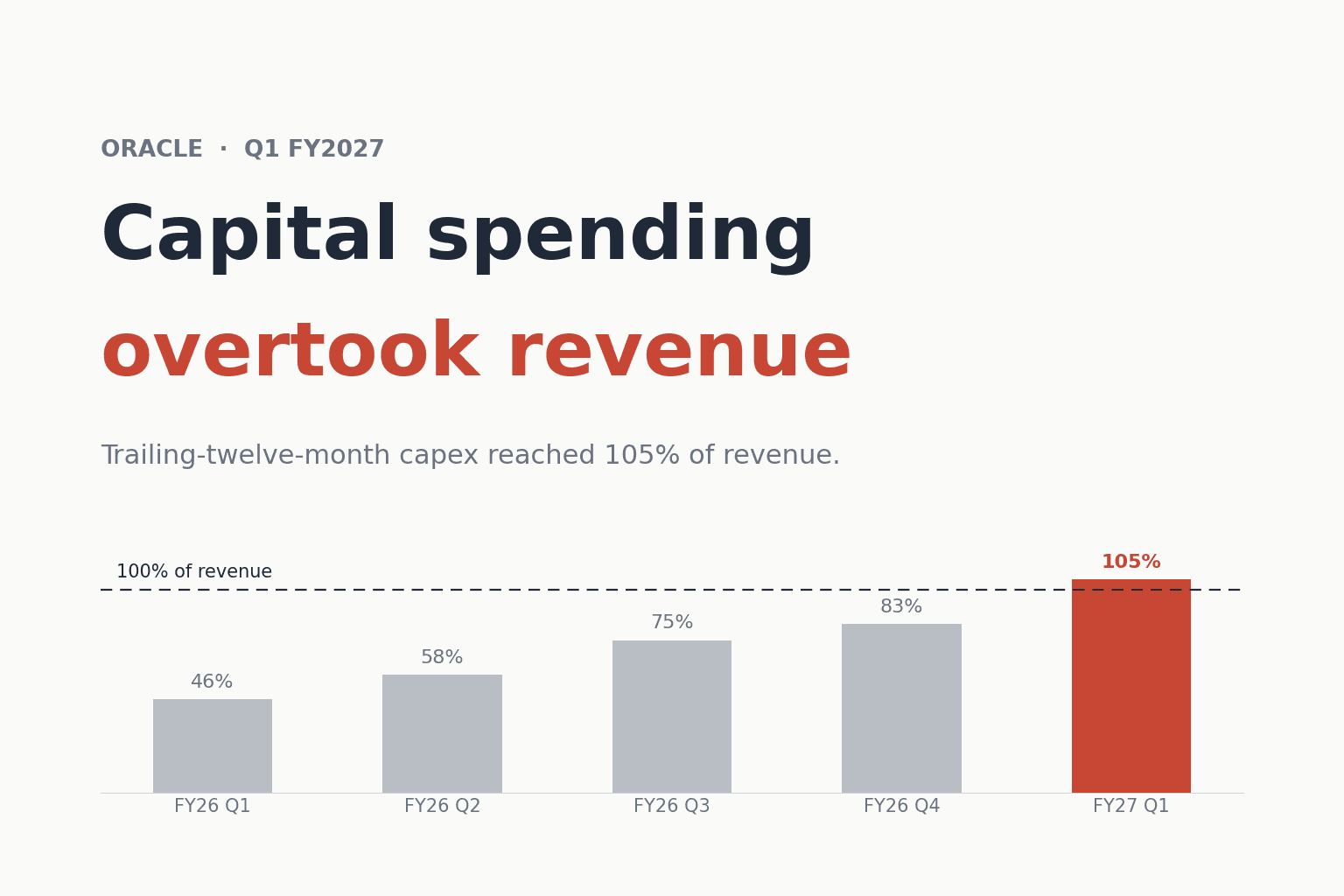 Near-white cover reading Capital spending overtook revenue in Oracle red, above a bar chart of trailing capex as a share of revenue rising from 46% to 105%
